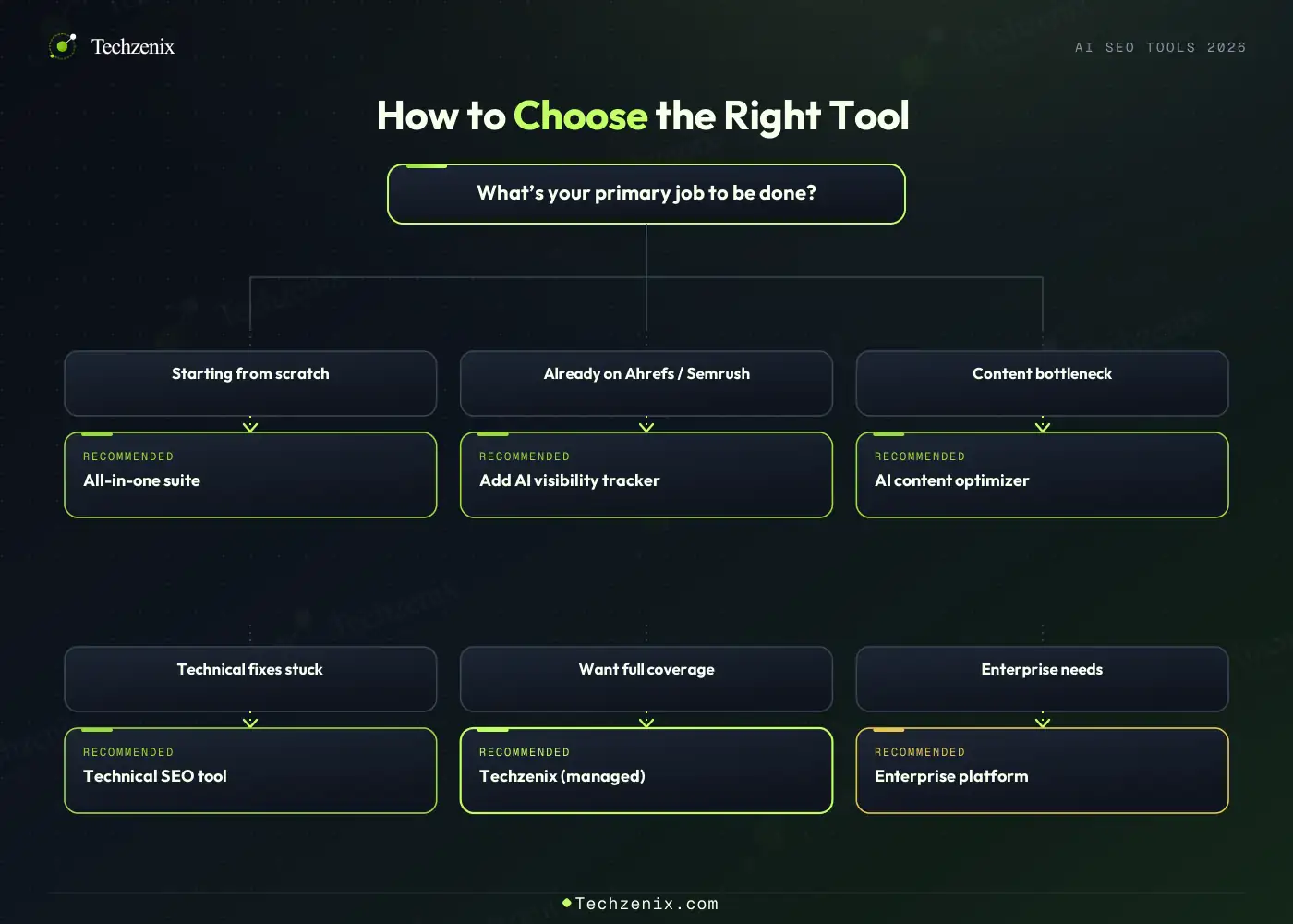 choose ai seo tool