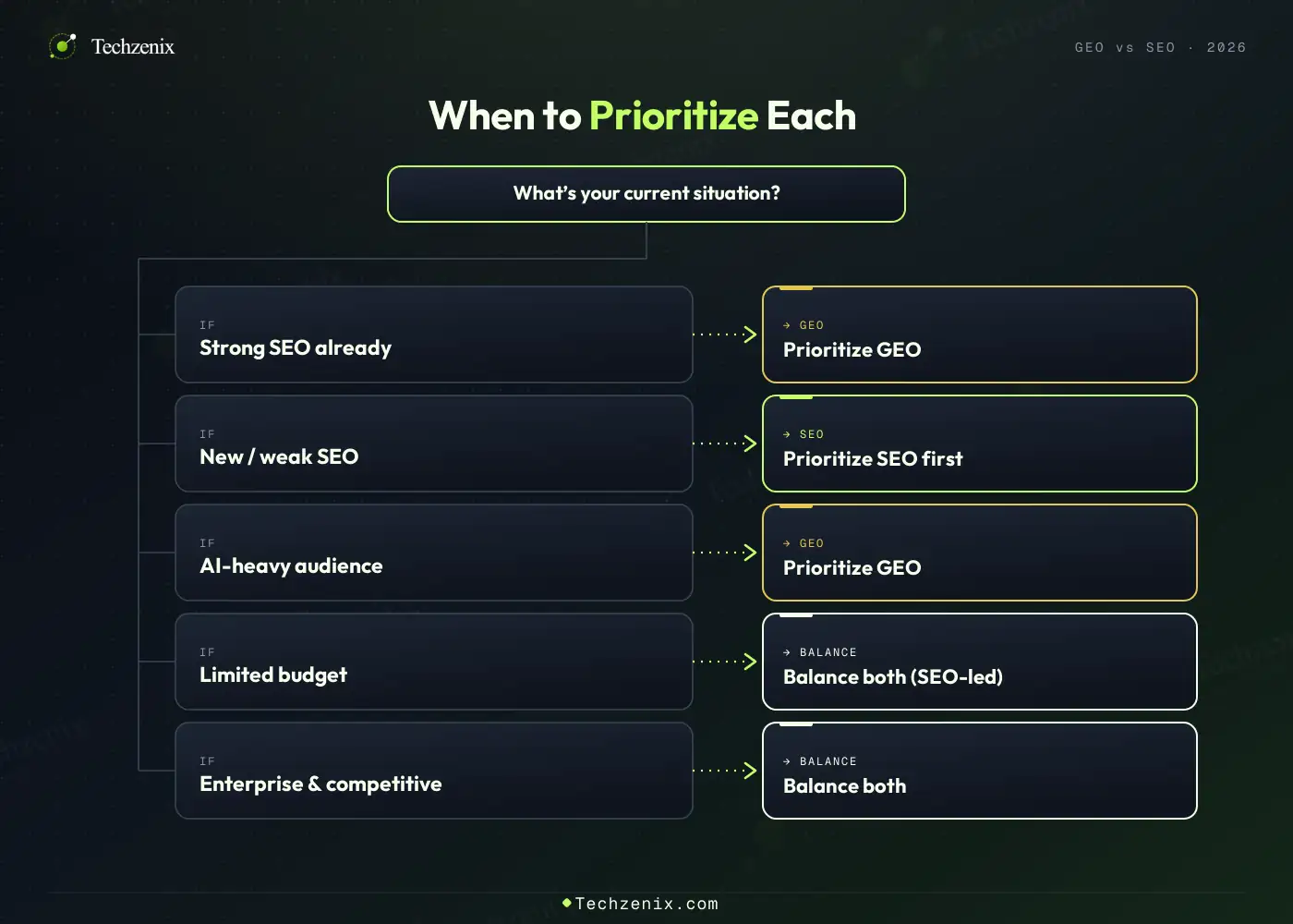 geo-seo-decision-framework